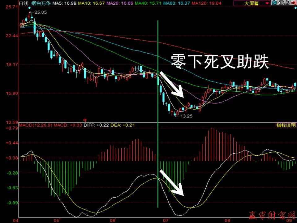 macd是什么意思(macd指标怎么看)