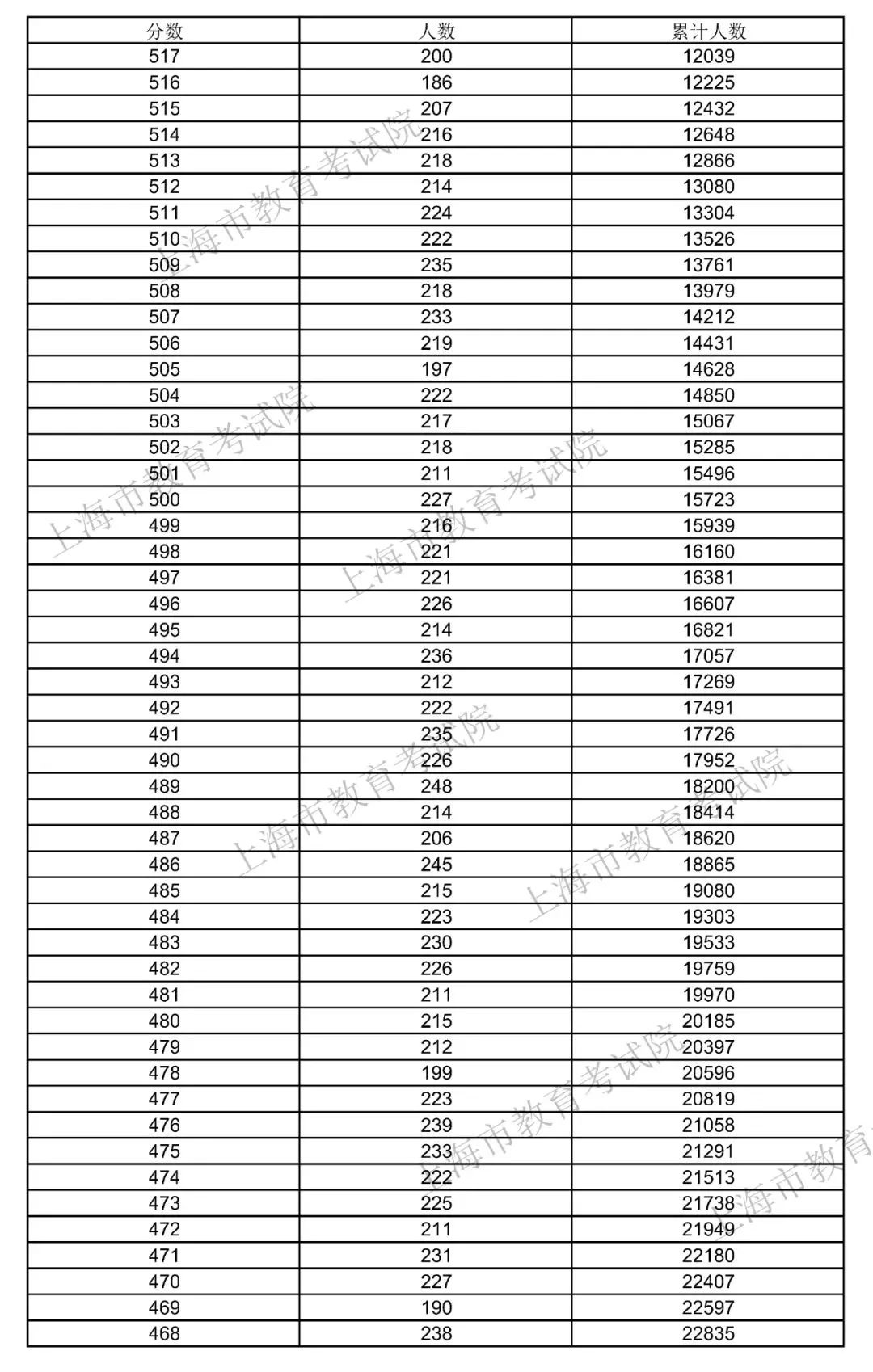 2014上海高考分数线